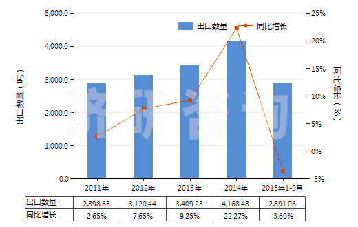2011-2015年9月中國鄰苯二胺(HS29215110)出口量及增速統(tǒng)計 2011-2015年9月中國鄰苯二胺(HS29215110)出口量及增速統(tǒng)計